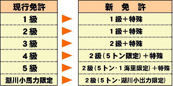 免許の移行措置